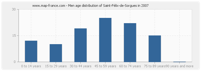 Men age distribution of Saint-Félix-de-Sorgues in 2007