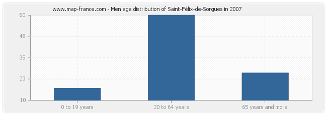 Men age distribution of Saint-Félix-de-Sorgues in 2007