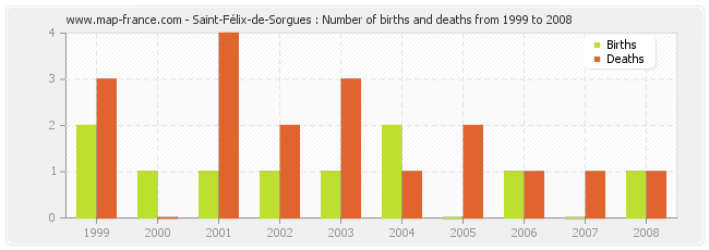 Saint-Félix-de-Sorgues : Number of births and deaths from 1999 to 2008
