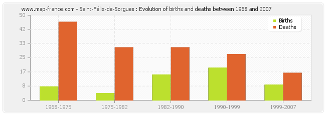 Saint-Félix-de-Sorgues : Evolution of births and deaths between 1968 and 2007