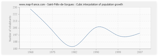 Saint-Félix-de-Sorgues : Cubic interpolation of population growth