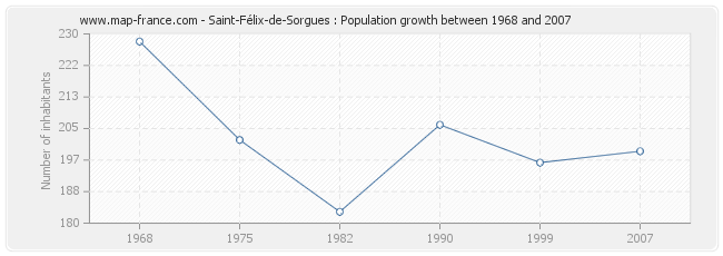 Population Saint-Félix-de-Sorgues