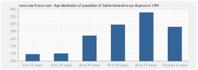 Age distribution of population of Sainte-Geneviève-sur-Argence in 1999