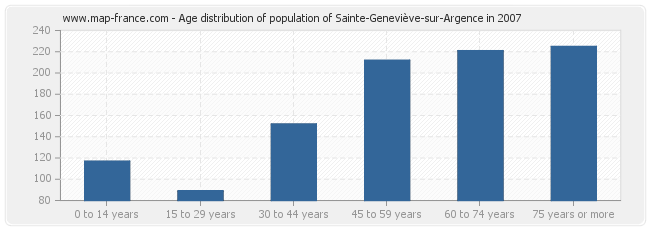 Age distribution of population of Sainte-Geneviève-sur-Argence in 2007