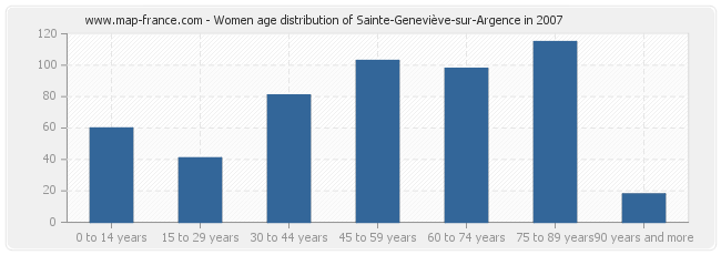 Women age distribution of Sainte-Geneviève-sur-Argence in 2007