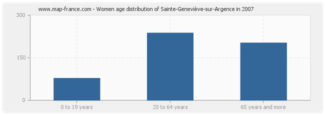 Women age distribution of Sainte-Geneviève-sur-Argence in 2007