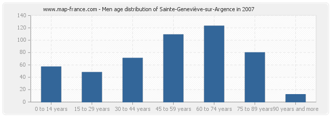 Men age distribution of Sainte-Geneviève-sur-Argence in 2007