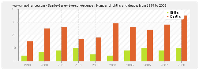 Sainte-Geneviève-sur-Argence : Number of births and deaths from 1999 to 2008