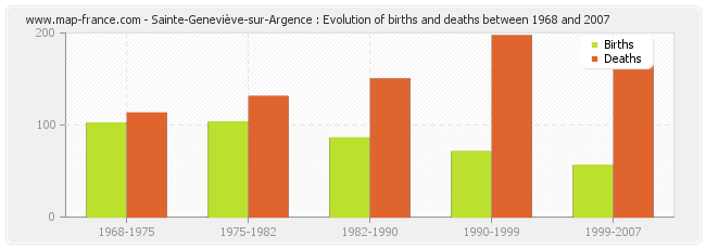 Sainte-Geneviève-sur-Argence : Evolution of births and deaths between 1968 and 2007