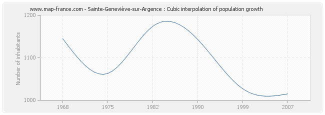Sainte-Geneviève-sur-Argence : Cubic interpolation of population growth
