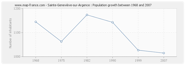 Population Sainte-Geneviève-sur-Argence