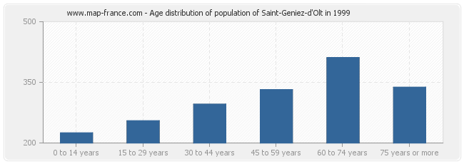 Age distribution of population of Saint-Geniez-d'Olt in 1999