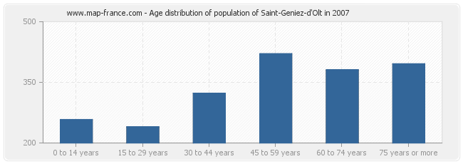 Age distribution of population of Saint-Geniez-d'Olt in 2007