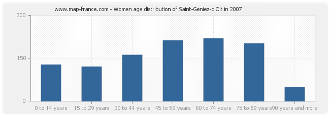 Women age distribution of Saint-Geniez-d'Olt in 2007