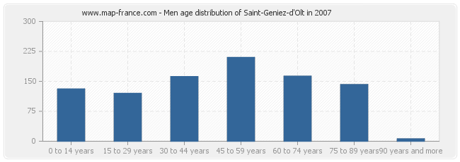 Men age distribution of Saint-Geniez-d'Olt in 2007