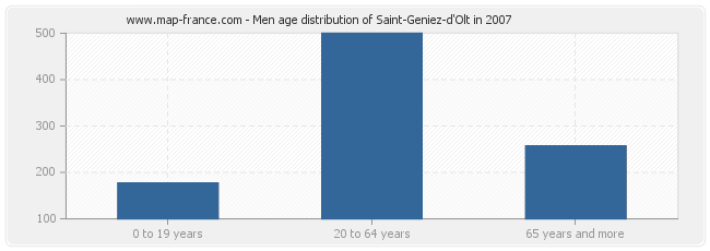 Men age distribution of Saint-Geniez-d'Olt in 2007
