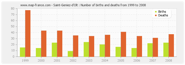 Saint-Geniez-d'Olt : Number of births and deaths from 1999 to 2008
