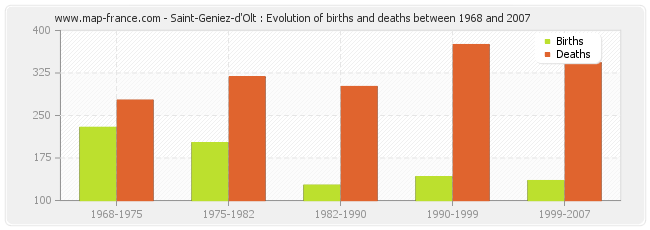 Saint-Geniez-d'Olt : Evolution of births and deaths between 1968 and 2007