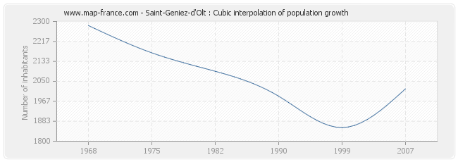 Saint-Geniez-d'Olt : Cubic interpolation of population growth