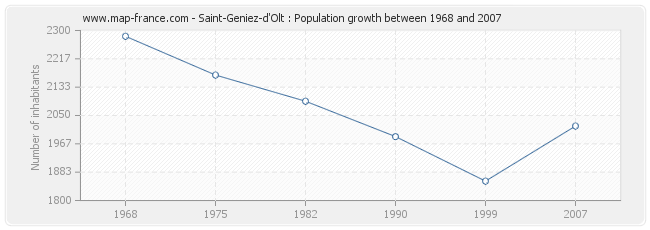 Population Saint-Geniez-d'Olt