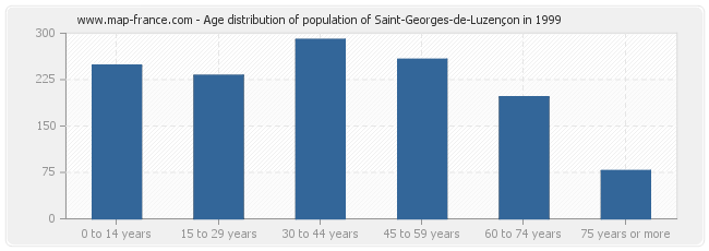 Age distribution of population of Saint-Georges-de-Luzençon in 1999