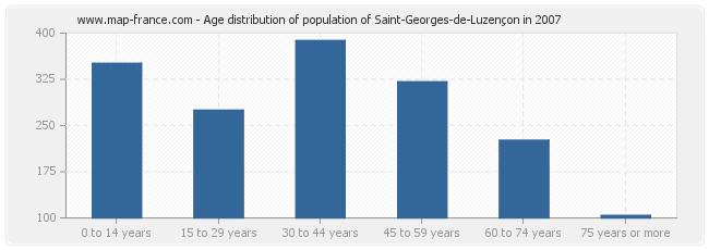 Age distribution of population of Saint-Georges-de-Luzençon in 2007