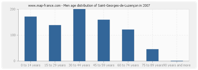 Men age distribution of Saint-Georges-de-Luzençon in 2007