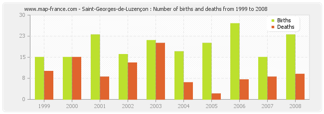 Saint-Georges-de-Luzençon : Number of births and deaths from 1999 to 2008