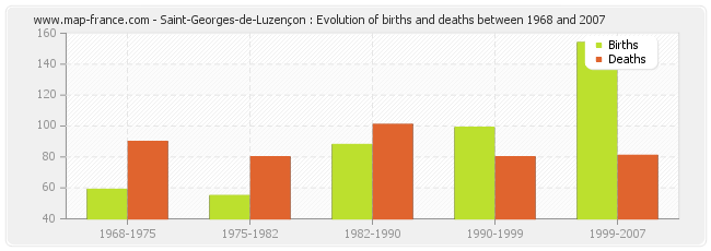 Saint-Georges-de-Luzençon : Evolution of births and deaths between 1968 and 2007