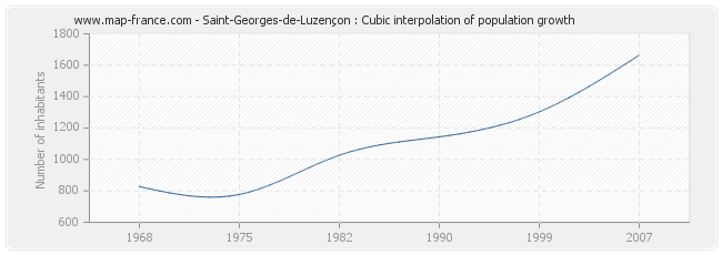 Saint-Georges-de-Luzençon : Cubic interpolation of population growth