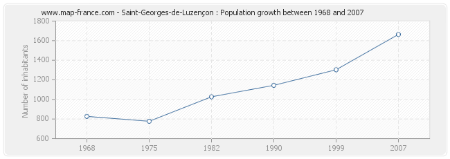 Population Saint-Georges-de-Luzençon