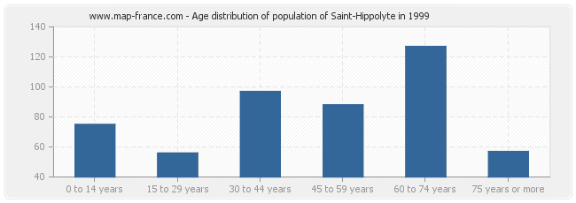 Age distribution of population of Saint-Hippolyte in 1999