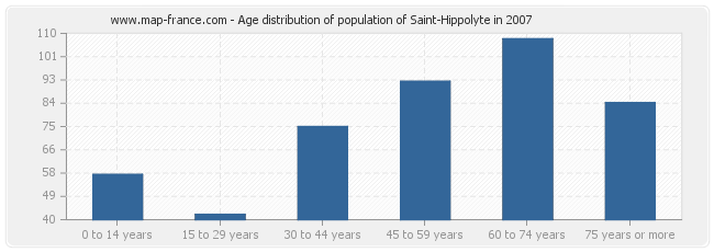 Age distribution of population of Saint-Hippolyte in 2007