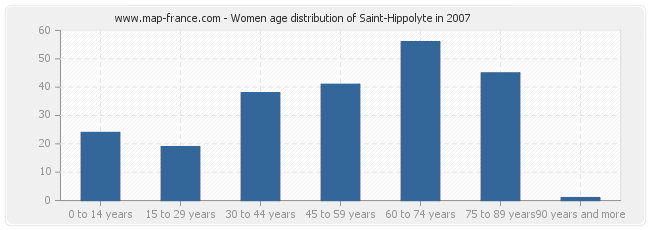 Women age distribution of Saint-Hippolyte in 2007