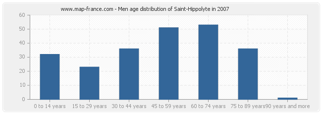 Men age distribution of Saint-Hippolyte in 2007