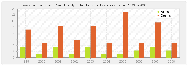 Saint-Hippolyte : Number of births and deaths from 1999 to 2008