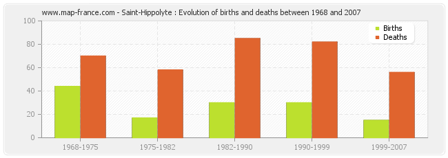 Saint-Hippolyte : Evolution of births and deaths between 1968 and 2007