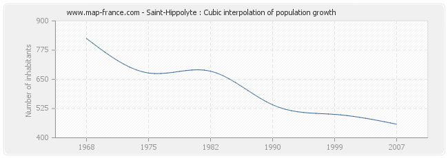 Saint-Hippolyte : Cubic interpolation of population growth