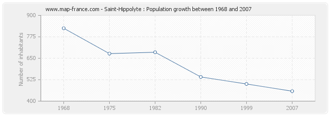 Population Saint-Hippolyte