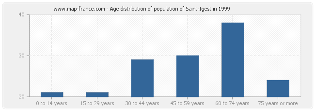 Age distribution of population of Saint-Igest in 1999