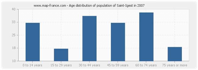 Age distribution of population of Saint-Igest in 2007