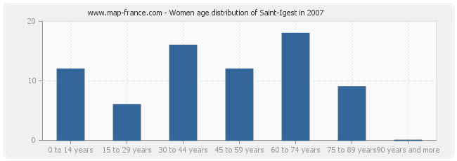 Women age distribution of Saint-Igest in 2007