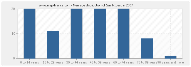 Men age distribution of Saint-Igest in 2007
