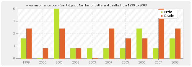 Saint-Igest : Number of births and deaths from 1999 to 2008