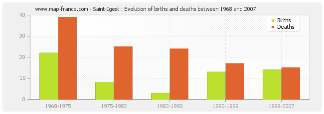 Saint-Igest : Evolution of births and deaths between 1968 and 2007