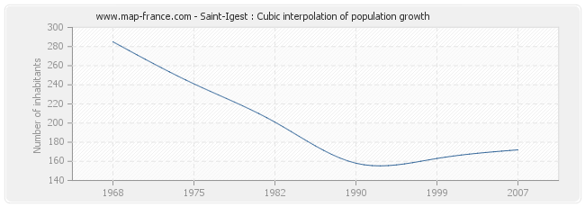 Saint-Igest : Cubic interpolation of population growth