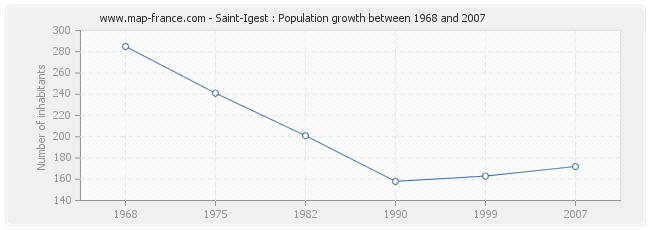 Population Saint-Igest