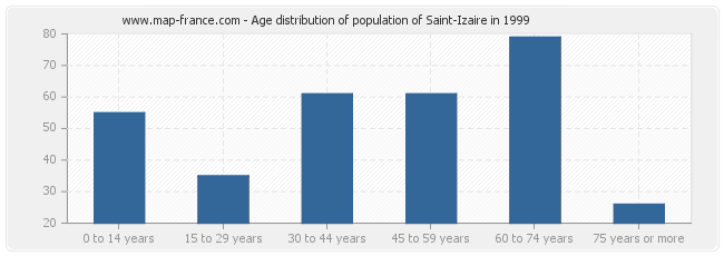 Age distribution of population of Saint-Izaire in 1999