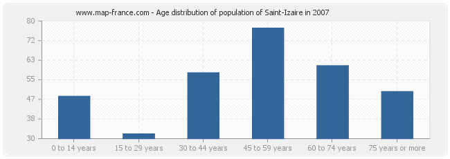 Age distribution of population of Saint-Izaire in 2007