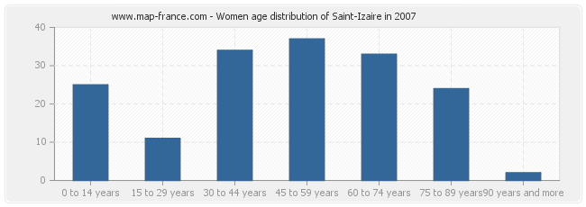 Women age distribution of Saint-Izaire in 2007